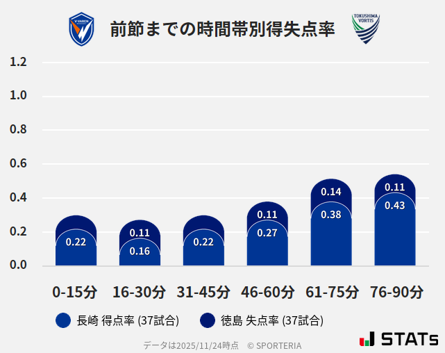 時間帯別得失点率