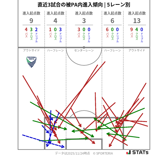 被PA内への進入傾向