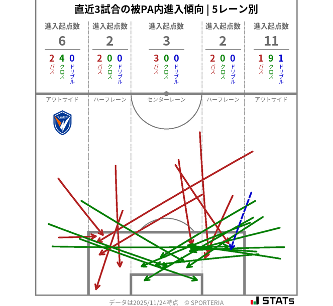 被PA内への進入傾向