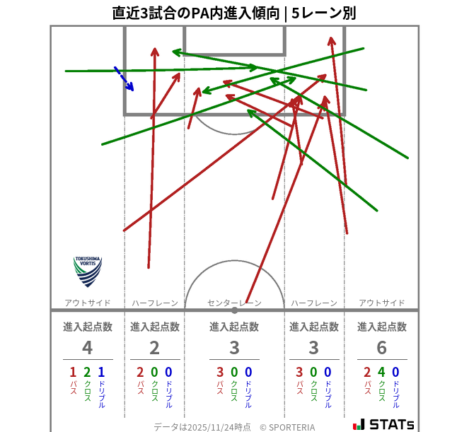 PA内への進入傾向