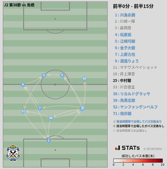 時間帯別パスネットワーク図
