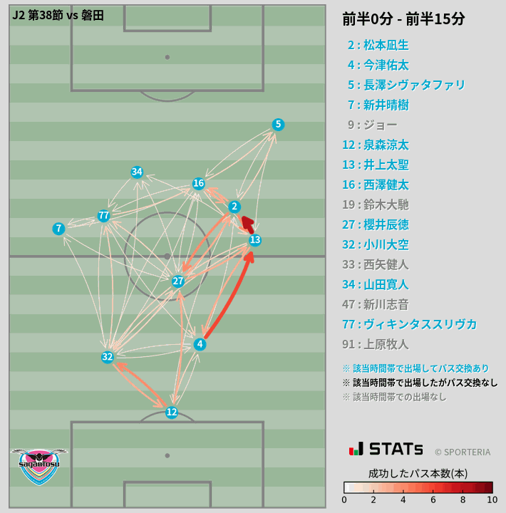 時間帯別パスネットワーク図