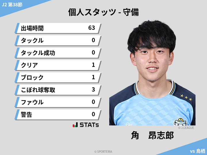 守備スタッツ - 角　昂志郎