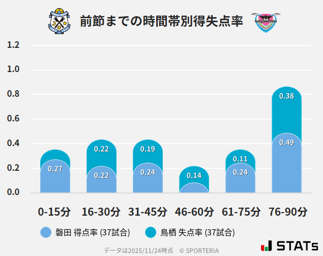 時間帯別得失点率