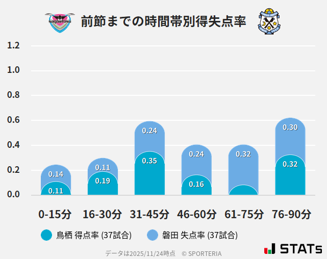 時間帯別得失点率