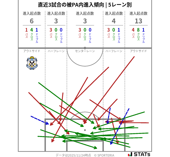 被PA内への進入傾向