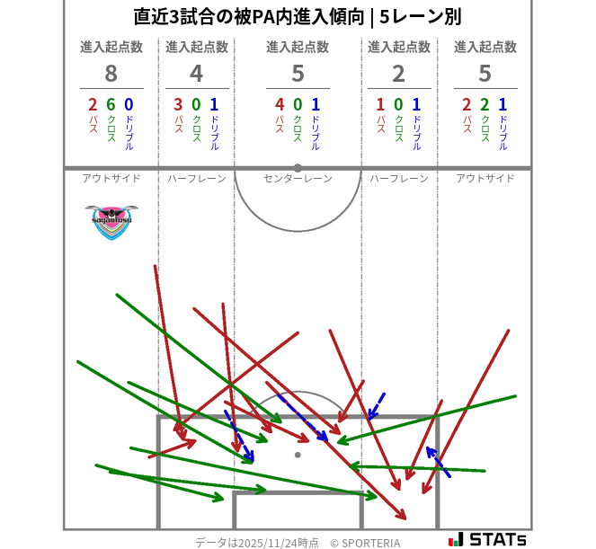 被PA内への進入傾向