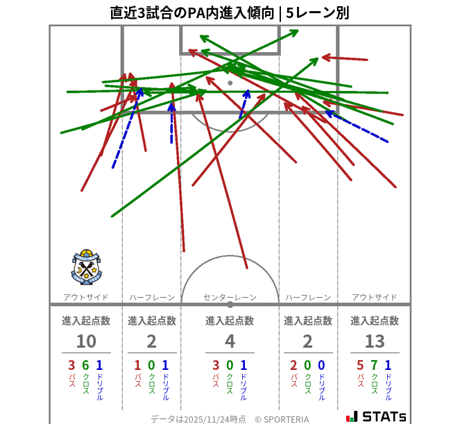 PA内への進入傾向