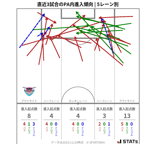 PA内への進入傾向