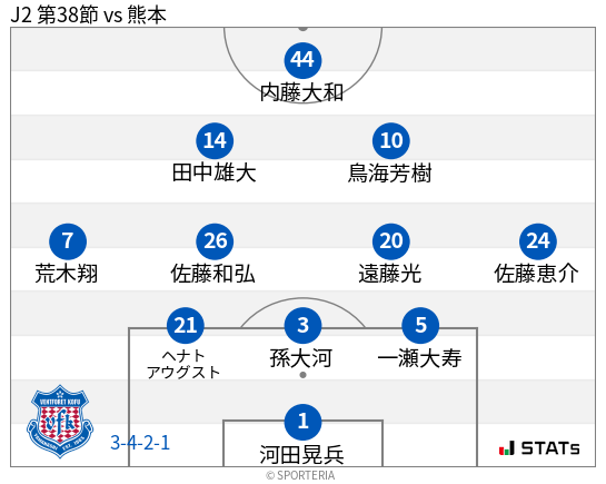 フォーメーション図