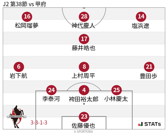 フォーメーション図