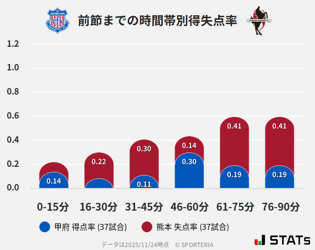 時間帯別得失点率