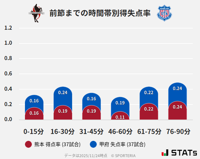 時間帯別得失点率