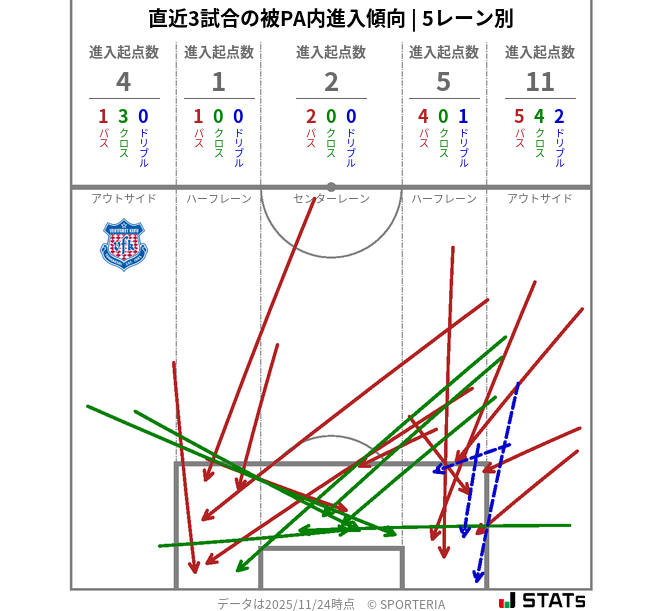 被PA内への進入傾向