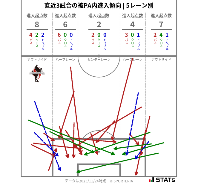 被PA内への進入傾向
