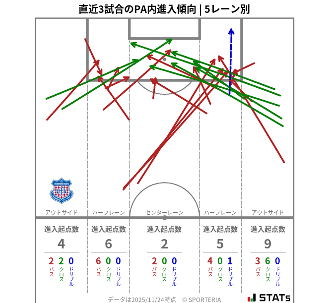 PA内への進入傾向