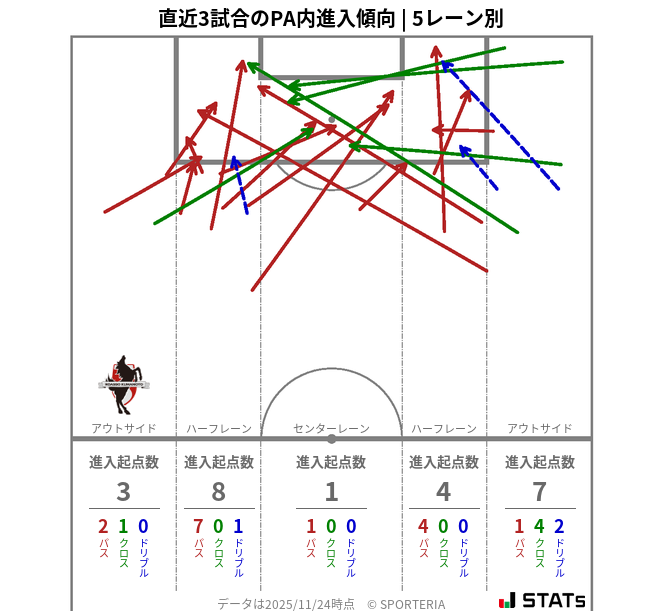 PA内への進入傾向