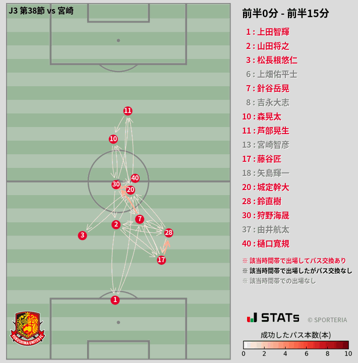 時間帯別パスネットワーク図