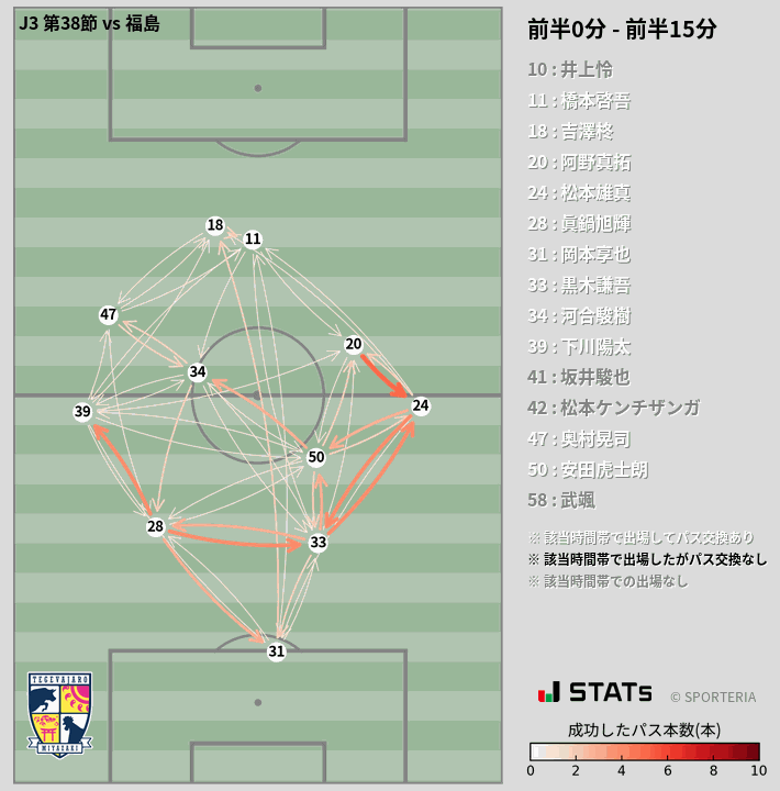 時間帯別パスネットワーク図