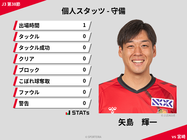 守備スタッツ - 矢島　輝一