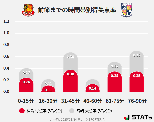 時間帯別得失点率
