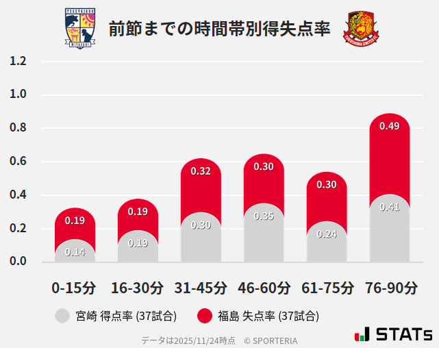 時間帯別得失点率