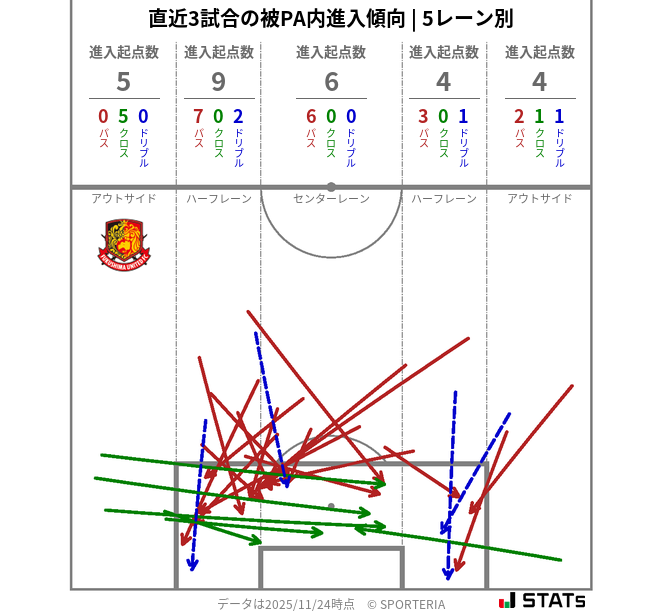 被PA内への進入傾向