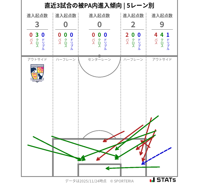 被PA内への進入傾向