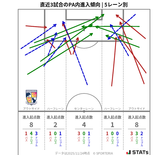 PA内への進入傾向