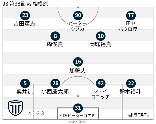 フォーメーション図