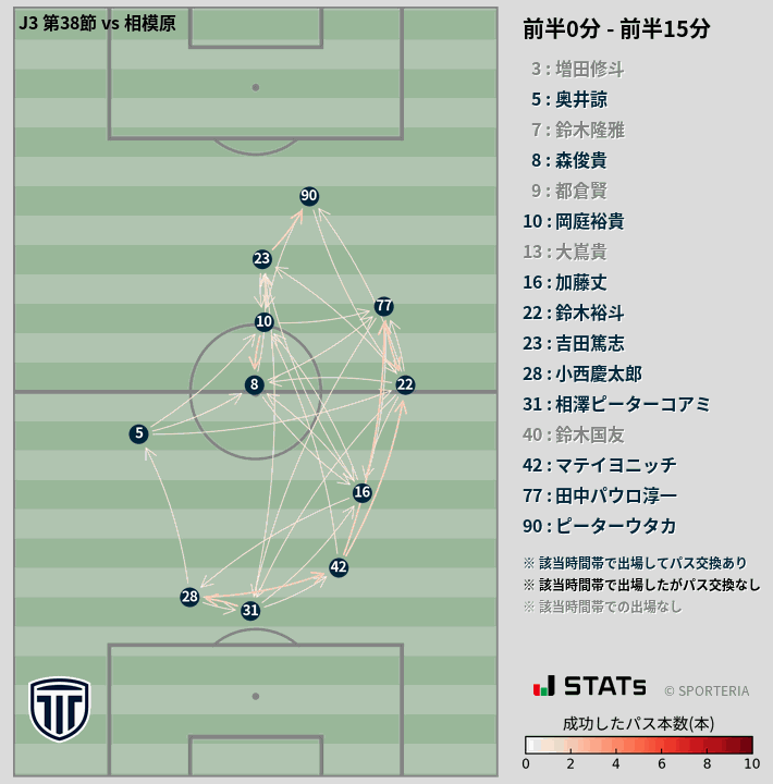 時間帯別パスネットワーク図