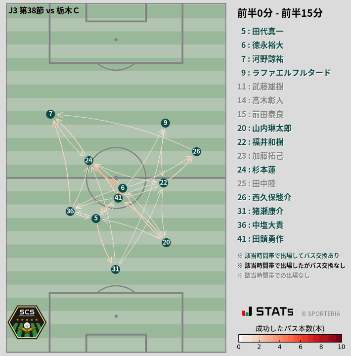 時間帯別パスネットワーク図