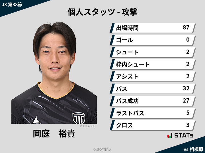 攻撃スタッツ - 岡庭　裕貴