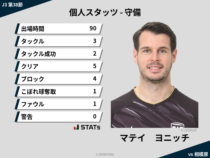 守備スタッツ - マテイ　ヨニッチ