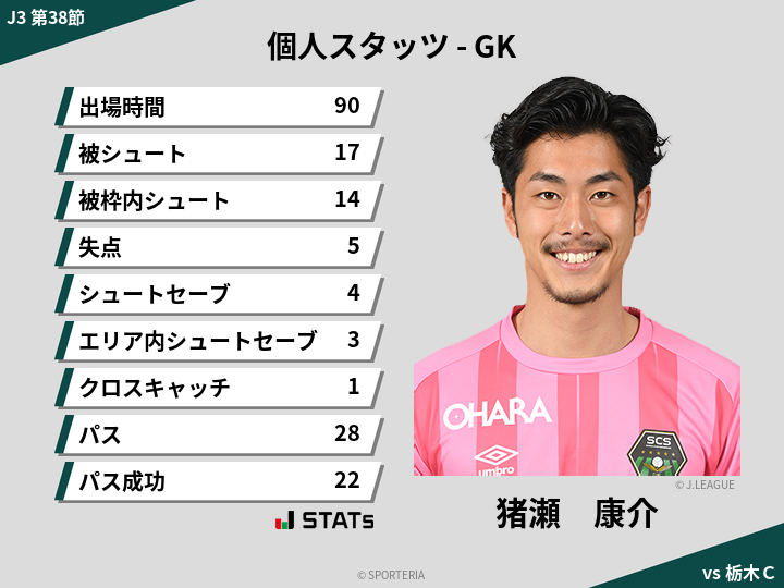 GKスタッツ - 猪瀬　康介