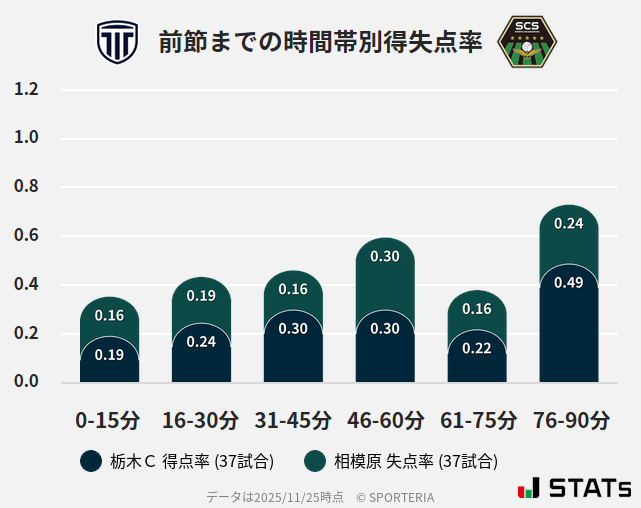 時間帯別得失点率