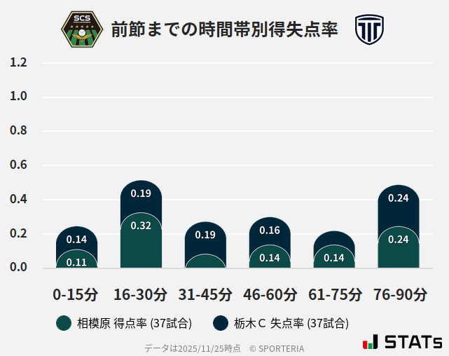 時間帯別得失点率