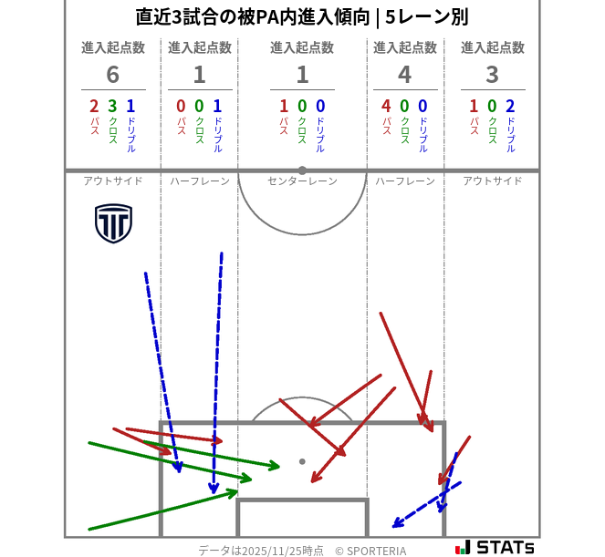 被PA内への進入傾向