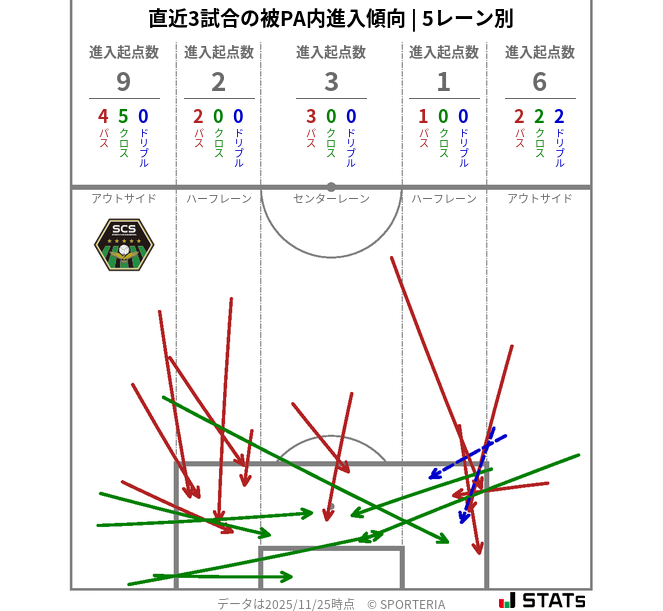 被PA内への進入傾向