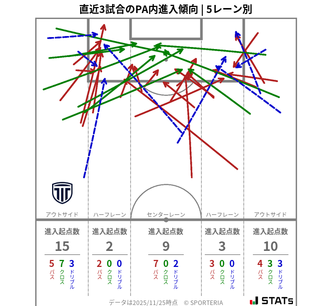 PA内への進入傾向