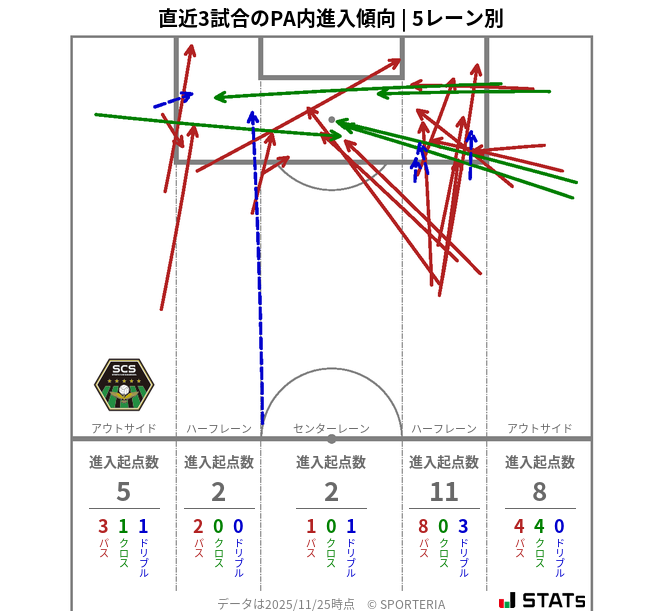 PA内への進入傾向