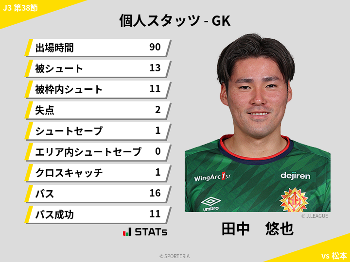 GKスタッツ - 田中　悠也