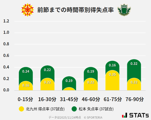 時間帯別得失点率