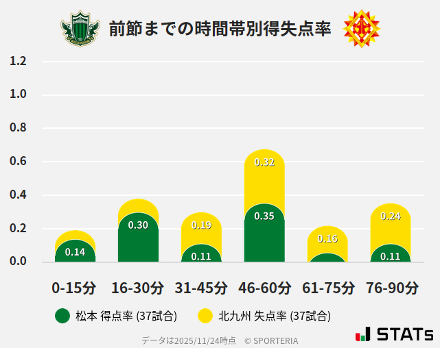 時間帯別得失点率