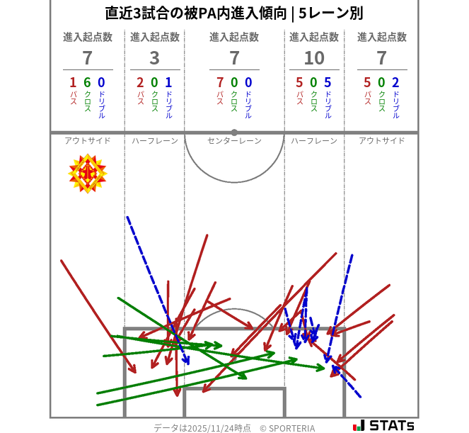 被PA内への進入傾向