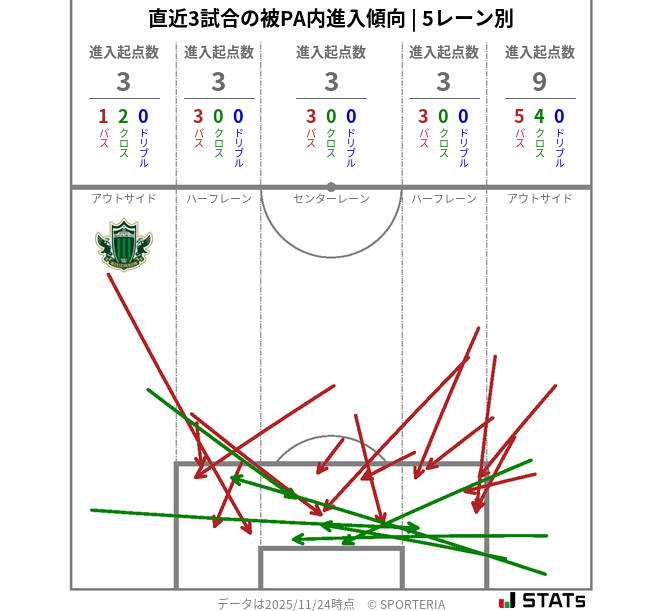 被PA内への進入傾向