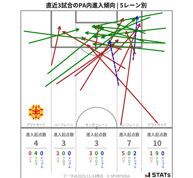 PA内への進入傾向