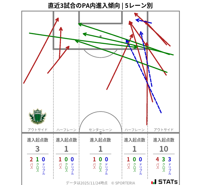 PA内への進入傾向