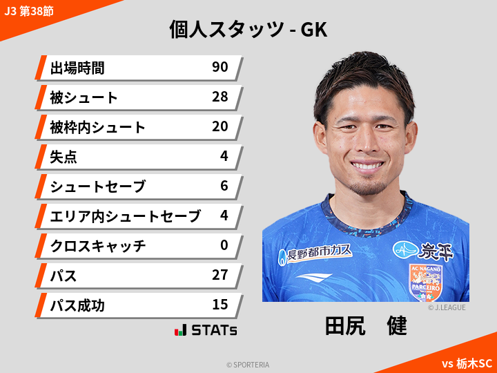 GKスタッツ - 田尻　健