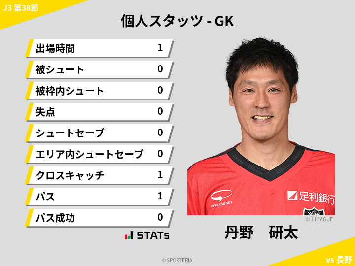 GKスタッツ - 丹野　研太